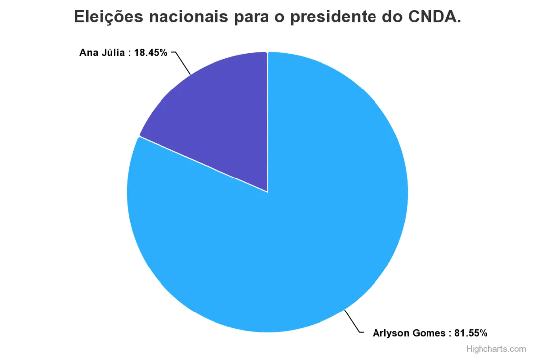 Imagem ilustrativa da imagem Arlyson Gomes, do Pará, é eleito presidente do Clube Nacional de Artistas do Brasil em uma eleição histórica.