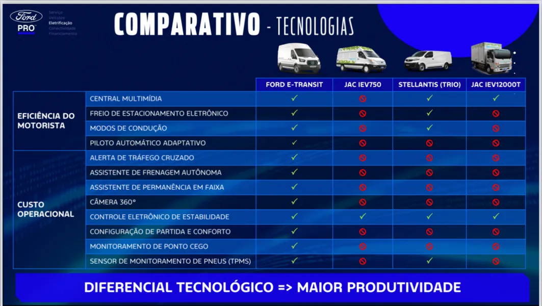 Teste: Ford E-Transit elétrica tem custo operacional 40% menor e preço de R$ 542 mil