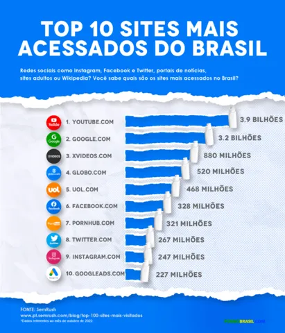 
		Youtube, Google e Xvideos são os sites mais acessados do Brasil: Confira a lista
