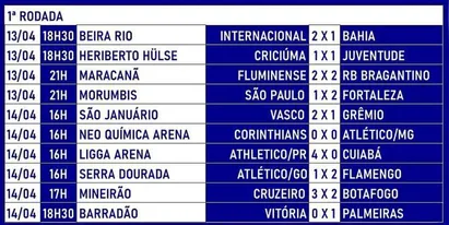 
		Confira os resultados da 1ª rodada do Brasileirão Série A