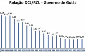 Imagem ilustrativa da imagem Governo de Goiás reduz em 71% proporção entre dívida e receita