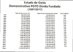 Imagem ilustrativa da imagem Goiás já pagou mais 40,2 bilhões de dívida