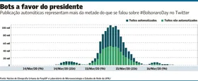 Imagem ilustrativa da imagem 55% de publicações pró-Bolsonaro são feitas por robôs