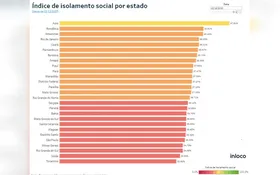 Imagem ilustrativa da imagem Goiás apresenta pior índice de isolamento social do País